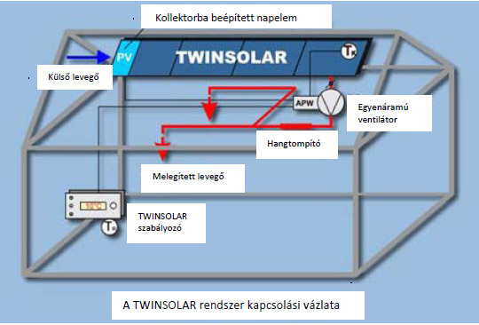 TwinSolar rendszer kapcsolsi vzlata