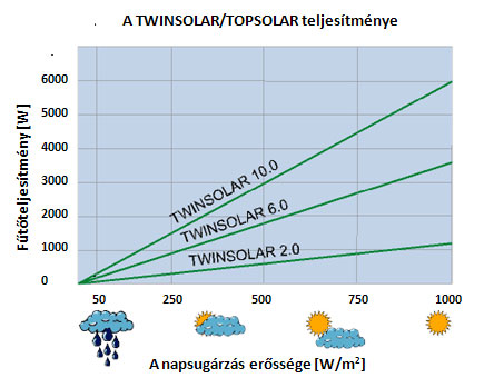 TwinSolar/TopSolar teljestmnye